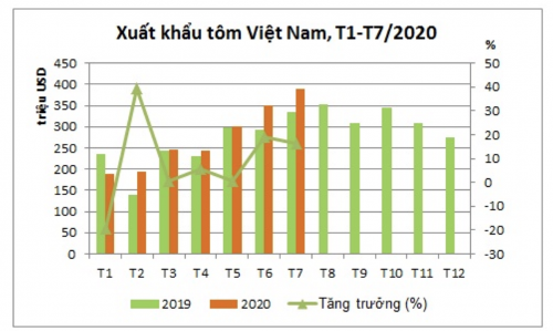 Xuất khẩu tôm còn nhiều cơ hội hậu Covid-19